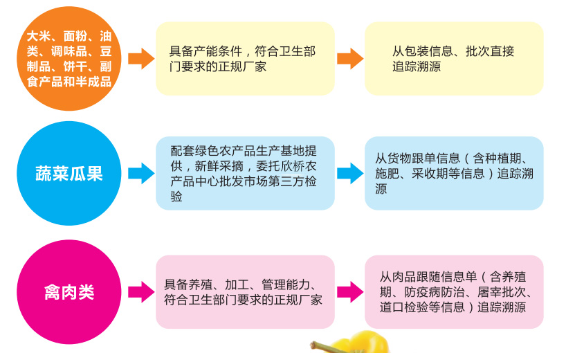 西安蔬(shū)菜配送(sòng)服(fú)務保障 西安蔬菜配送服務(wù)保障